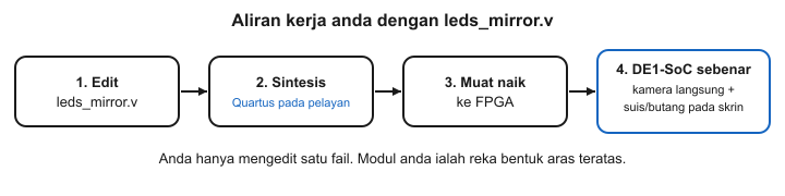 Aliran kerja Verilog DE1-SoC LabsLand: edit modul aras teratas leds_mirror.v, jalankan sintesis dengan Quartus pada pelayan, muat naik reka bentuk ke FPGA sebenar, kemudian gunakan suis pada skrin dan perhatikan kamera langsung.