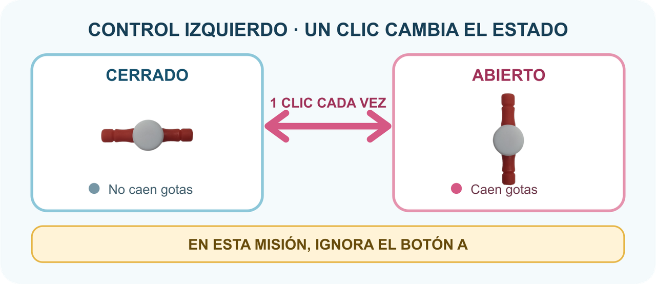 Guía del control izquierdo con la llave roja horizontal y cerrada, una flecha doble que indica un clic en cada sentido, y la misma llave vertical y abierta. Un aviso indica que en esta misión se ignora el botón A.