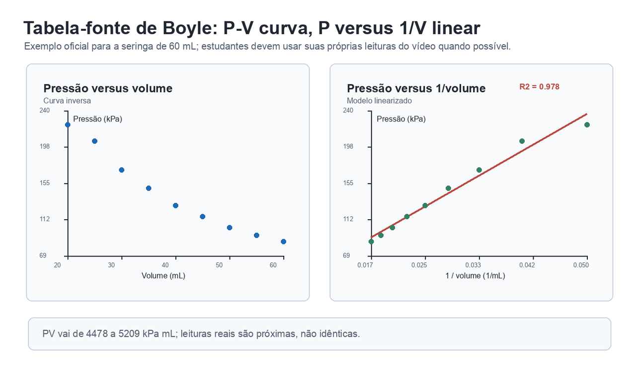 Dois gráficos de exemplo de um ensaio de Boyle com 60 mL: pressão versus volume é curva, enquanto pressão versus inverso do volume é quase linear.