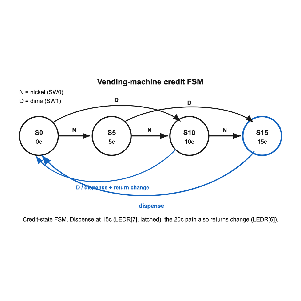 A credit-state diagram for the vending machine. Four states S0 (0 cents), S5 (5 cents), S10 (10 cents), and S15 (15 cents) are drawn left to right. A nickel transition (SW0) advances credit by one step (S0 to S5, S5 to S10, S10 to S15); a dime transition (SW1) advances by two steps (S0 to S10, S5 to S15). Reaching 15 cents asserts the dispense output and returns to S0; from S10 a dime reaches 20 cents, which also dispenses and returns to S0. A reset arrow (KEY0) points every state back to S0.