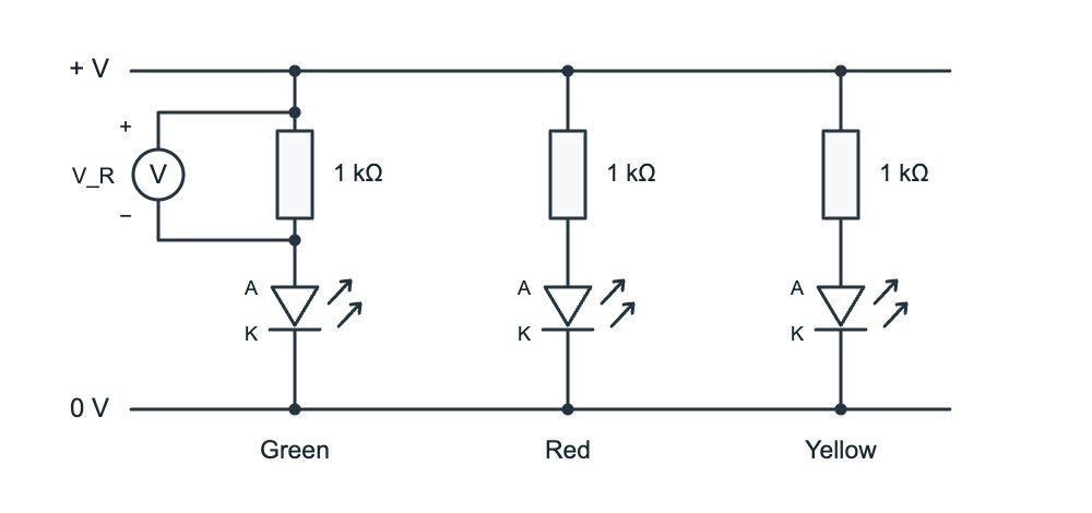 Three parallel paths share the positive supply and zero volts. Each path has its own 1 kiloohm resistor and a labelled green, red or yellow LED. The voltmeter measures only the green resistor.