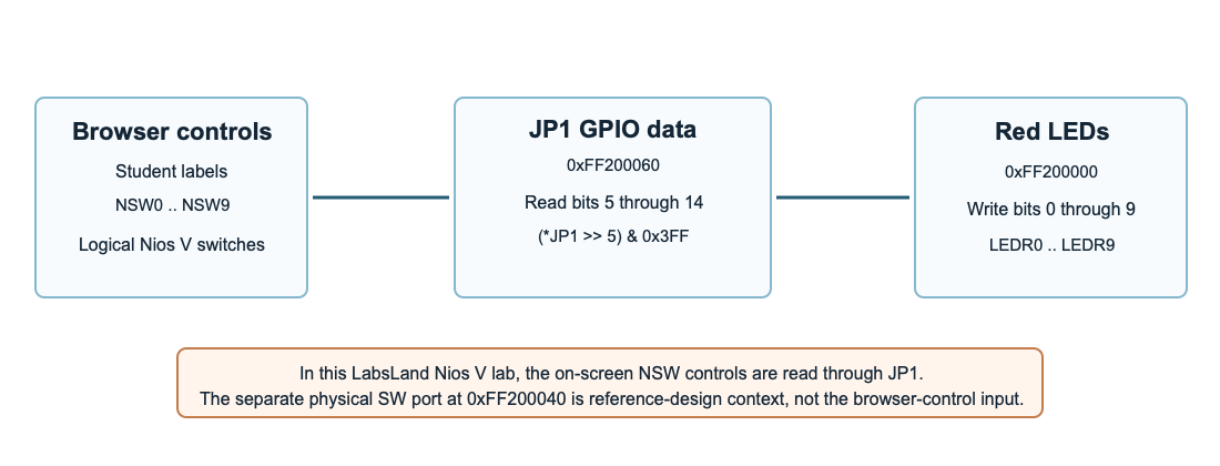 LabsLand NSW switch controls mapped through JP1 bits to DE1-SoC red LEDs
