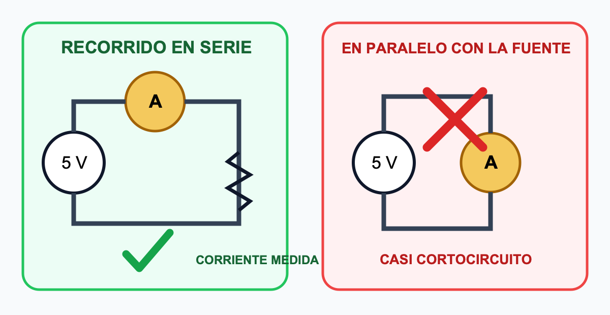 Circuito en serie seguro donde la corriente pasa a través del amperímetro, en contraste con un amperímetro inseguro conectado directamente en paralelo con una fuente de cinco voltios y marcado como casi cortocircuito.