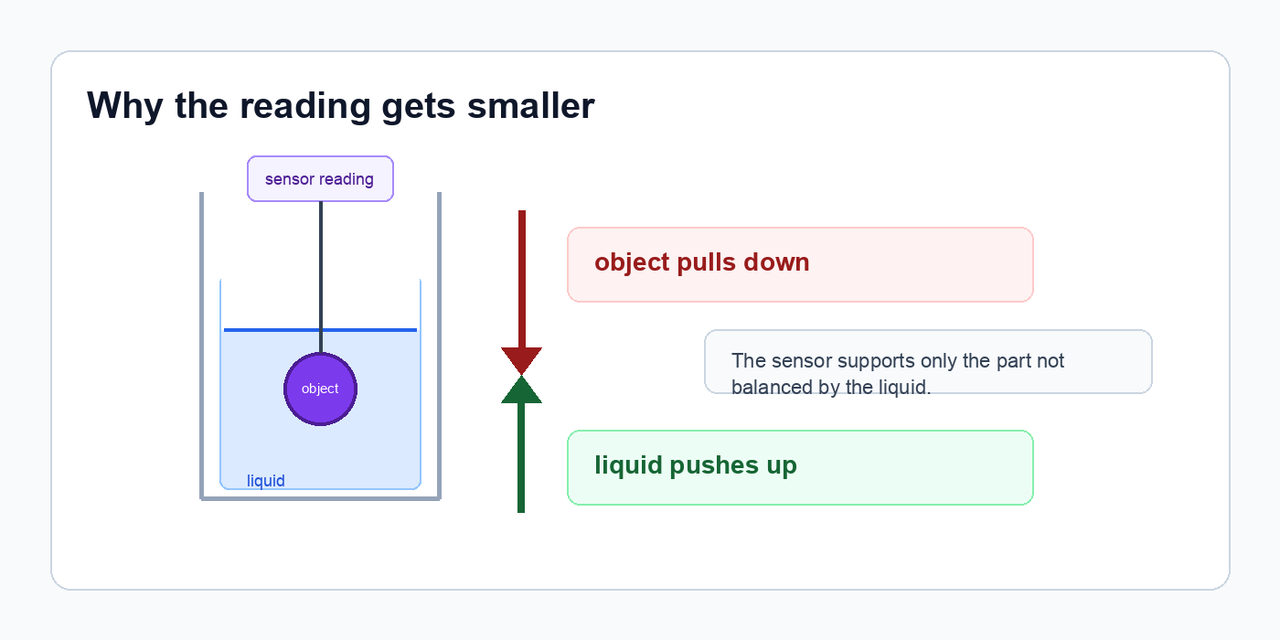 Diagram showing an immersed object pulling down, the liquid pushing up, and the sensor reading becoming smaller.
