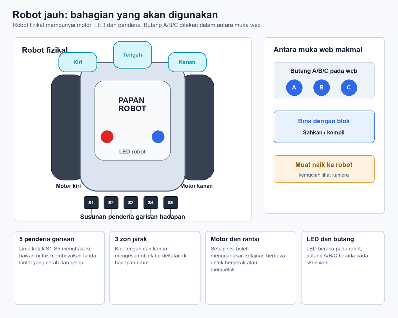 Peta visual robot jauh yang menunjukkan lima penderia garisan, tiga zon jarak, motor, LED dan butang A, B dan C dalam antara muka web.