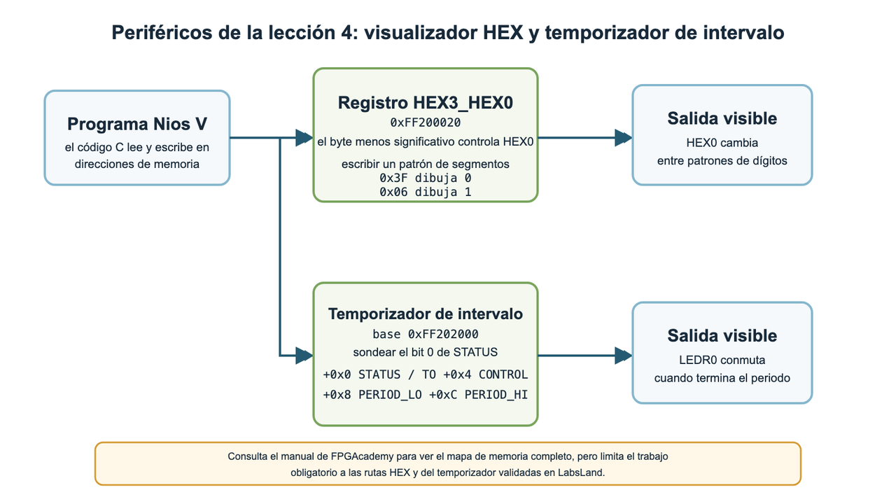 Diagrama de flujo: el programa Nios V escribe en HEX3_HEX0 (0xFF200020), cuyo byte inferior controla HEX0, y configura el temporizador de intervalo (base 0xFF202000); cuando TO pasa a 1, el programa lo detecta, lo borra y conmuta LEDR0