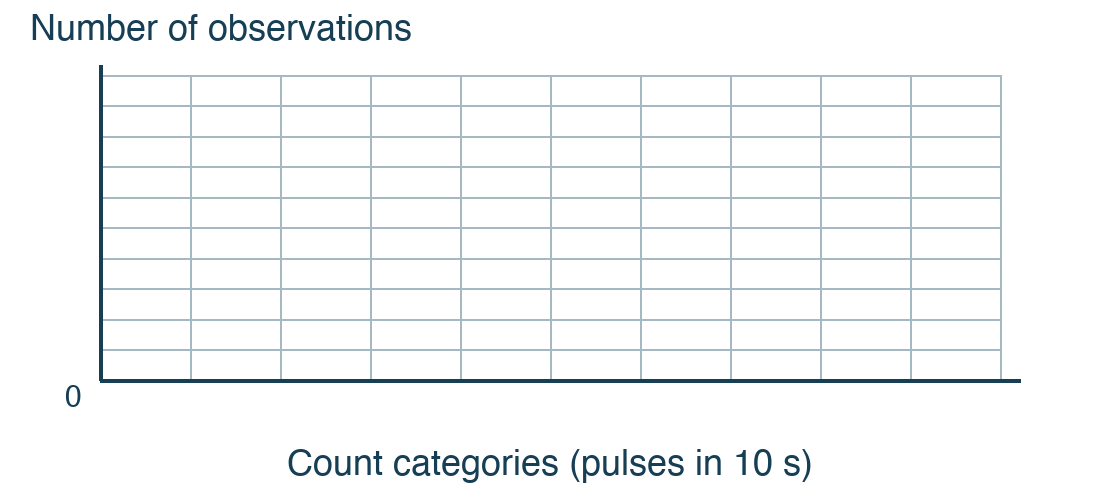 Blank histogram grid with ten equal-width columns, count categories on the horizontal axis and number of observations on the vertical axis.