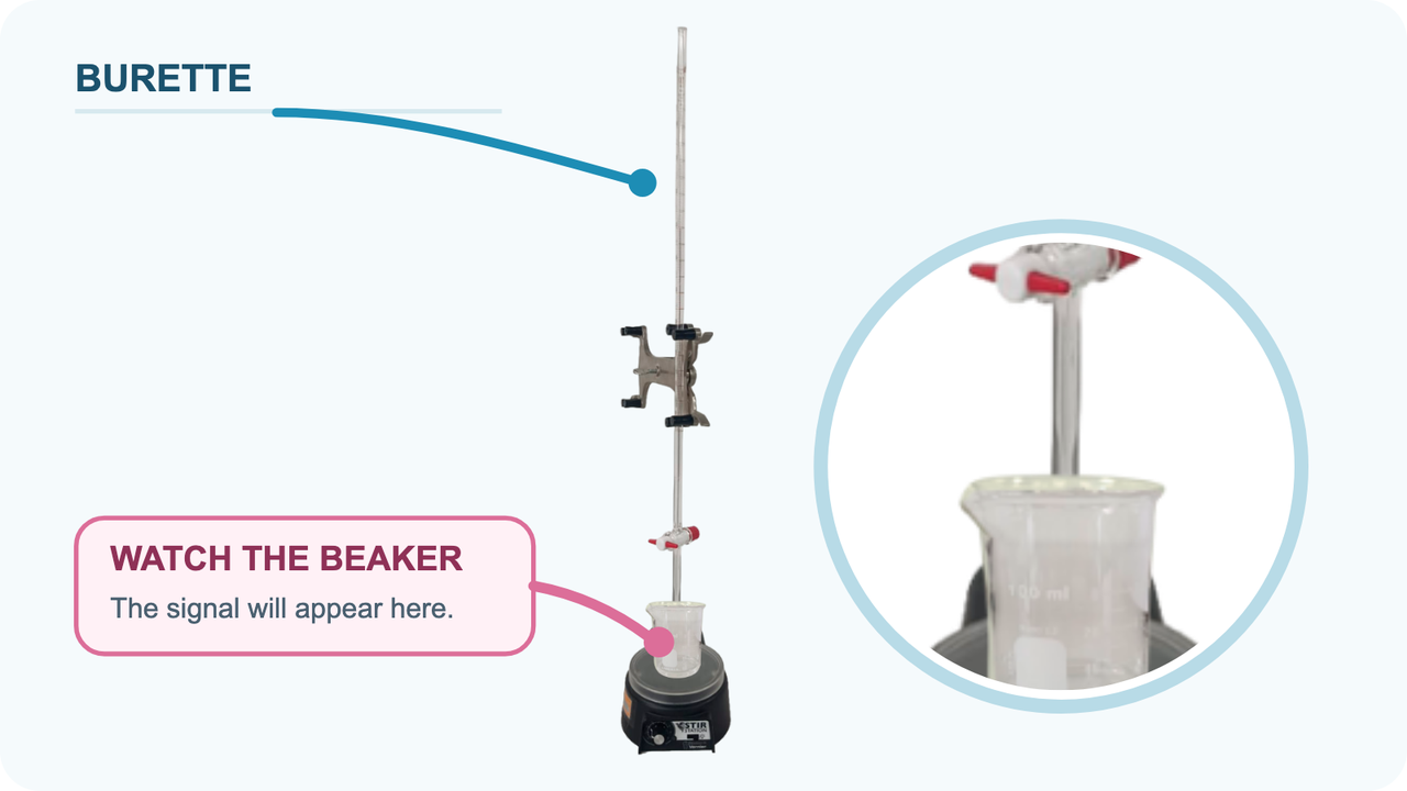 Real titration equipment with the vertical burette marked and an enlarged view of the beaker on the stirrer, which is the area to watch.