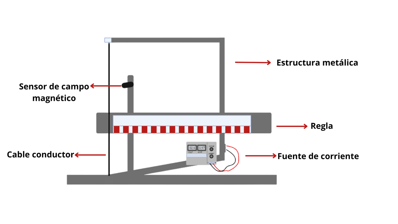 Diagrama del laboratorio de Campo Magnético con un conductor recto, un sensor Hall móvil y la medida de distancia al conductor.