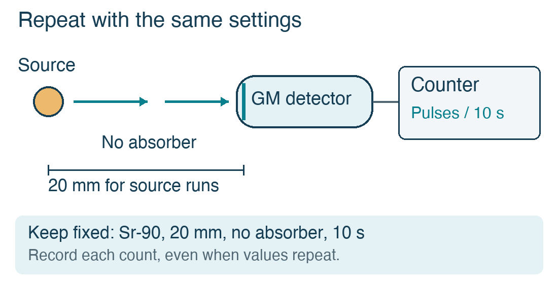 Schematic showing a radioactive source facing a Geiger-Müller detector connected to a pulse counter, with the source-to-detector distance marked.