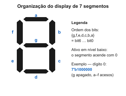 Esquema de um display de sete segmentos com barras a a g. A ordem dos bits é g f e d c b a e os segmentos são ativos em nível baixo; o algarismo 0 acende a até f e apaga g.
