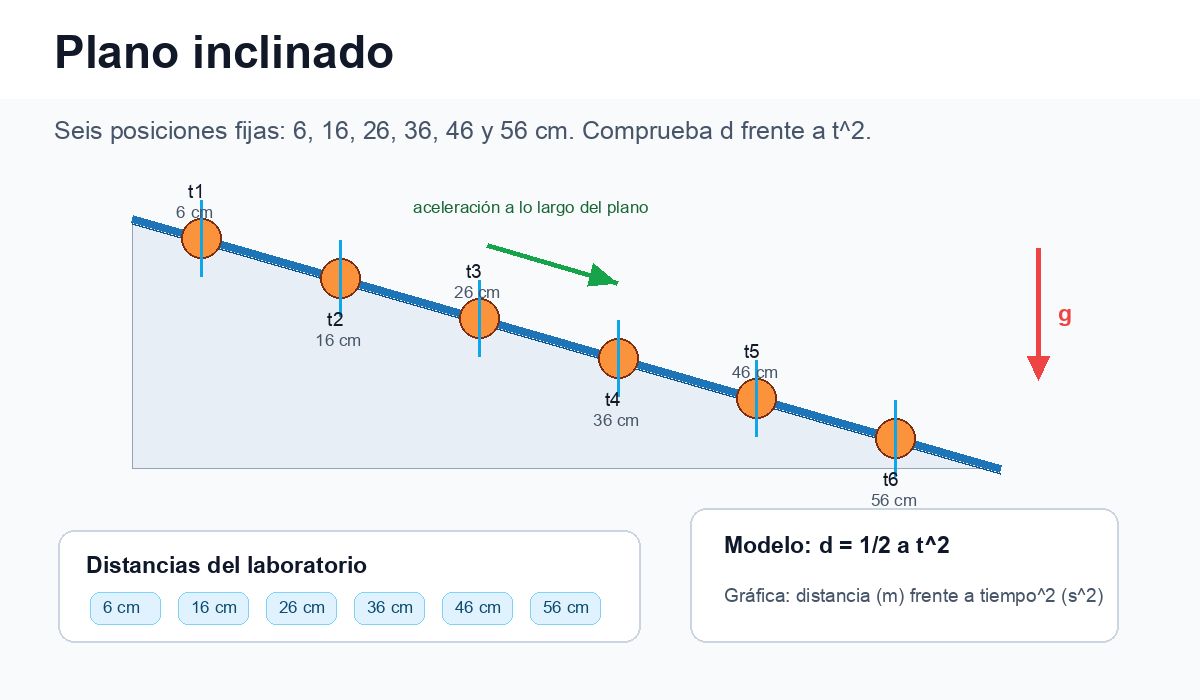Modelo de plano inclinado con una bola pasando por posiciones temporizadas y una indicación para representar distancia frente a tiempo al cuadrado.