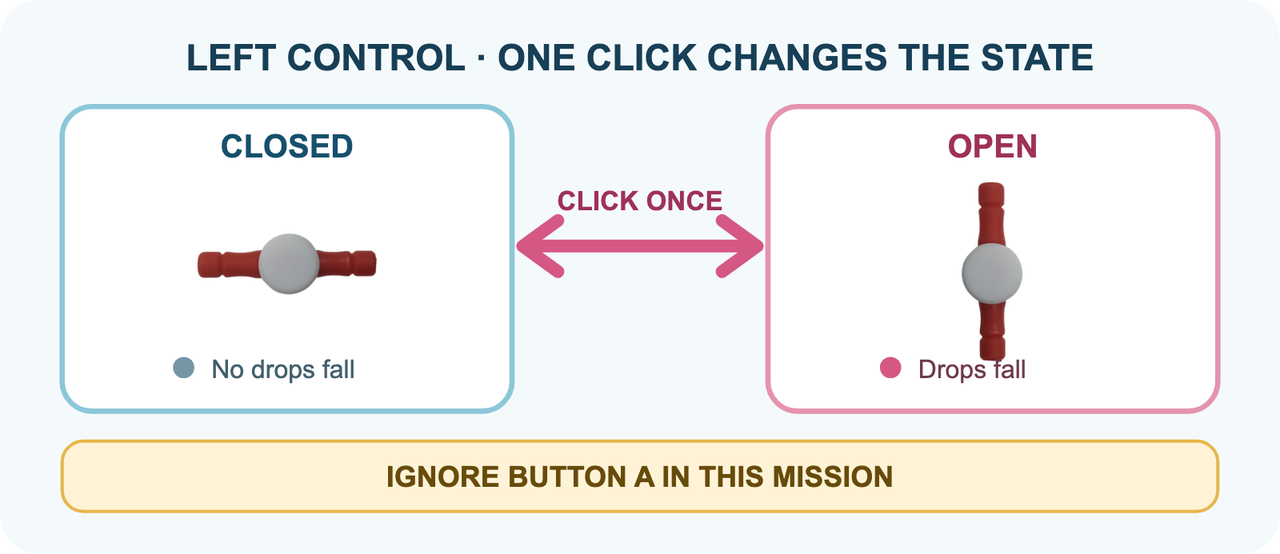 Guide to the left-hand control showing the red faucet horizontal and closed, a two-way arrow for one click in each direction, and the same faucet vertical and open. A notice says to ignore button A in this mission.