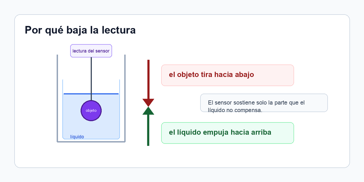 Diagrama de un objeto sumergido que tira hacia abajo, el líquido empuja hacia arriba y la lectura del sensor baja.