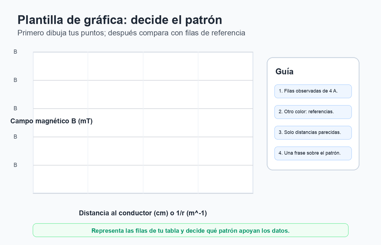 Plantilla de gráfica en blanco con ejes para campo magnético y distancia o distancia inversa, y recordatorios para representar filas observadas y filas de referencia etiquetadas.