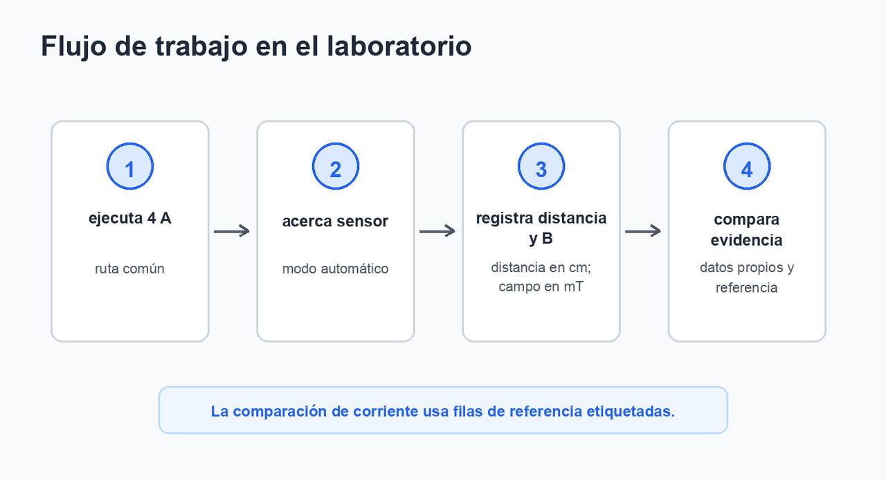 Flujo de cuatro pasos: ejecutar 4 A, observar el acercamiento del sensor, registrar distancia y campo magnético, y comparar con filas de referencia.