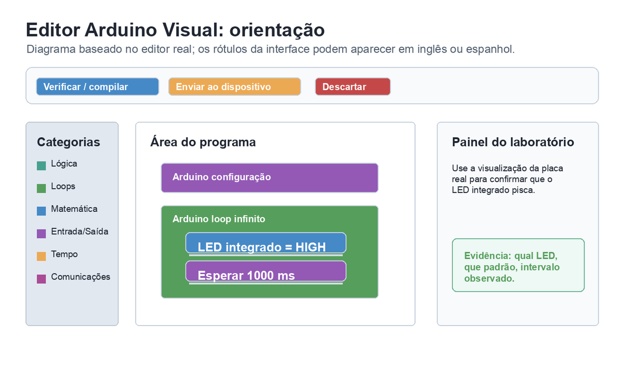 Diagrama de orientação do editor Arduino Visual: categorias de blocos à esquerda, área do programa no centro, botões Verificar / compilar e Enviar ao dispositivo no topo, e painel do laboratório à direita.