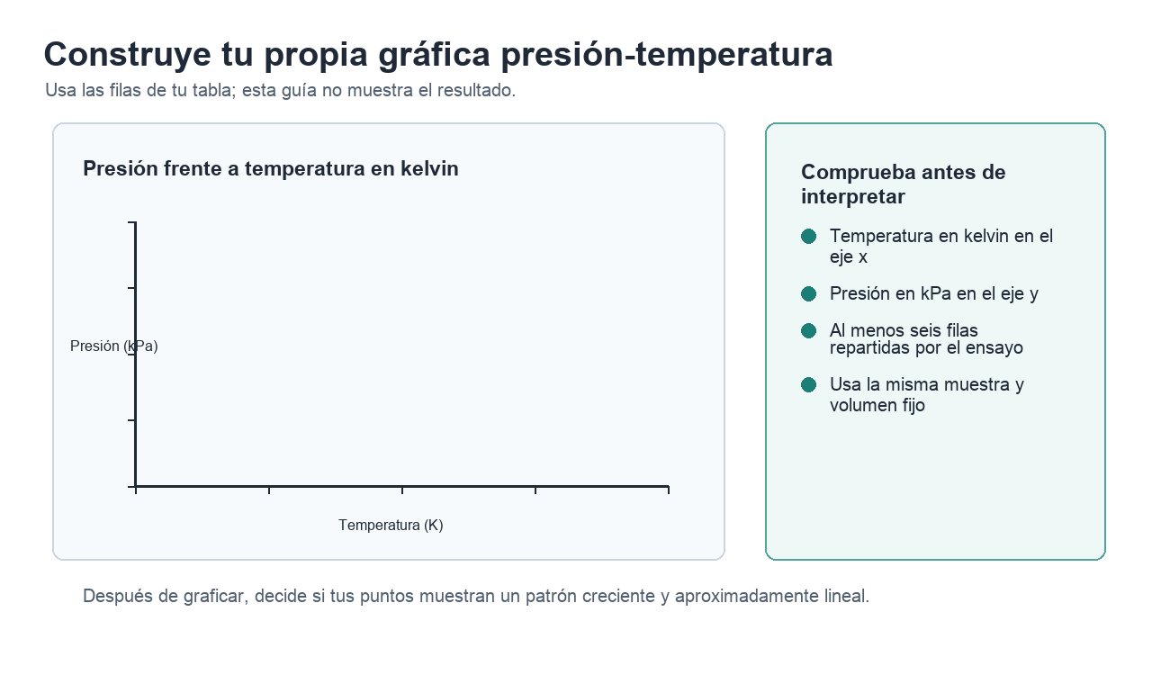 Guía para preparar una gráfica con temperatura en kelvin en el eje x y presión en kPa en el eje y, sin mostrar los puntos de datos.
