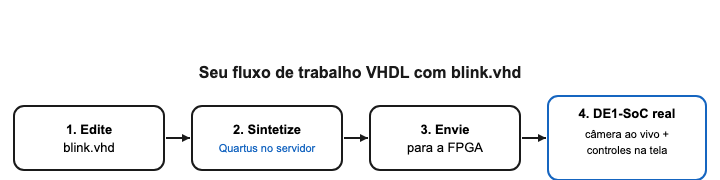Fluxo de trabalho VHDL da DE1-SoC no LabsLand: editar a entidade de nível superior blink em blink.vhd, sintetizar com o Quartus no servidor, enviar o projeto para a FPGA real e usar as chaves na tela enquanto se observa a câmera ao vivo.