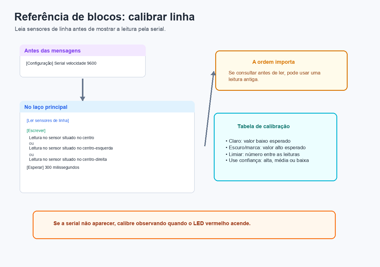 Referência visual de blocos para configurar serial, ler sensores de linha, escrever uma leitura e esperar antes de repetir