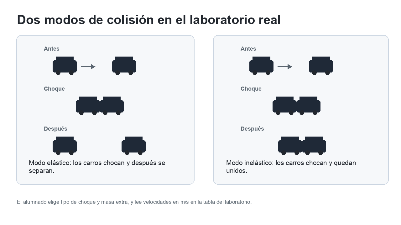 Dos diagramas del laboratorio Conservación del Momento que muestran modos de choque elástico e inelástico con etiquetas explicativas.