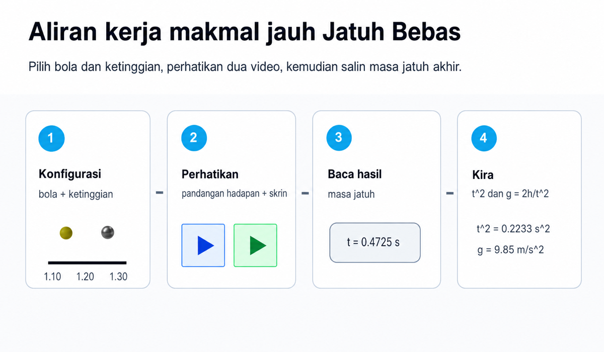 Aliran kerja makmal jauh Jatuh Bebas: konfigurasikan bola dan ketinggian, perhatikan dua video, baca masa akhir, kemudian kira t kuasa dua dan g.