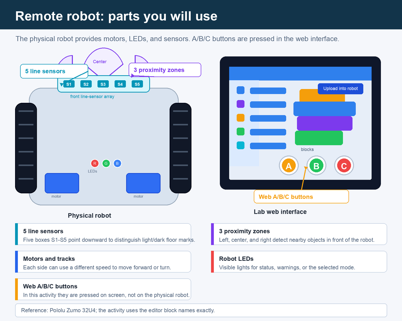 Visual map of the remote robot: five line sensors, three proximity zones, motors, LEDs, and A/B/C buttons in the web interface