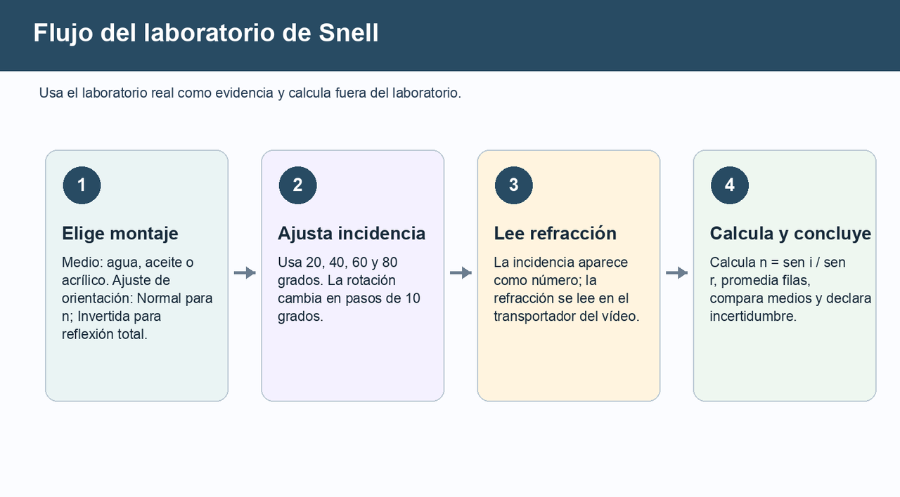Flujo de cuatro pasos: elegir montaje, ajustar incidencia, leer refracción en el transportador, y después calcular y formular una conclusión.