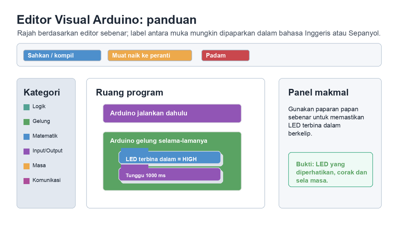 Rajah panduan editor visual Arduino dalam Bahasa Melayu: kategori blok di sebelah kiri, ruang program dengan Arduino dijalankan dahulu dan gelung selama-lamanya di tengah, butang Sahkan atau kompil dan Muat naik ke peranti di atas, serta panel makmal di sebelah kanan.