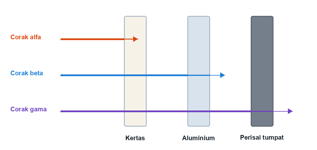 Rajah penembusan: corak seperti alfa berhenti sebelum atau pada kertas, corak seperti beta menembusi kertas dan dikurangkan oleh aluminium, manakala corak seperti gama menembusi lebih banyak bahan dan dikurangkan oleh perisai tumpat.