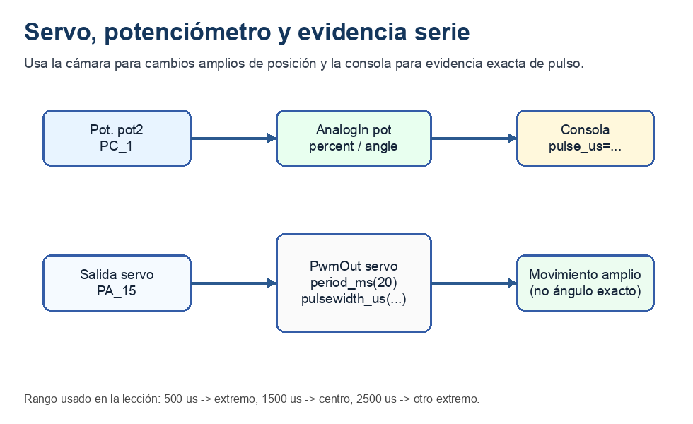 Captura etiquetada del laboratorio STM32WB que muestra el brazo de servo controlado desde PA15, Pot. pot2 como entrada analógica PC1 y líneas de consola con evidencia de percent, angle y pulse_us.