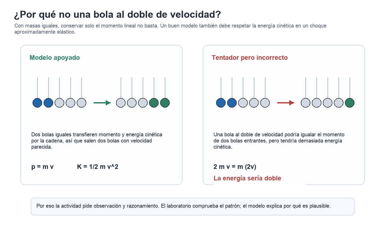 Diagrama que compara un modelo apoyado de dos bolas que salen con un modelo incorrecto de una bola al doble de velocidad.