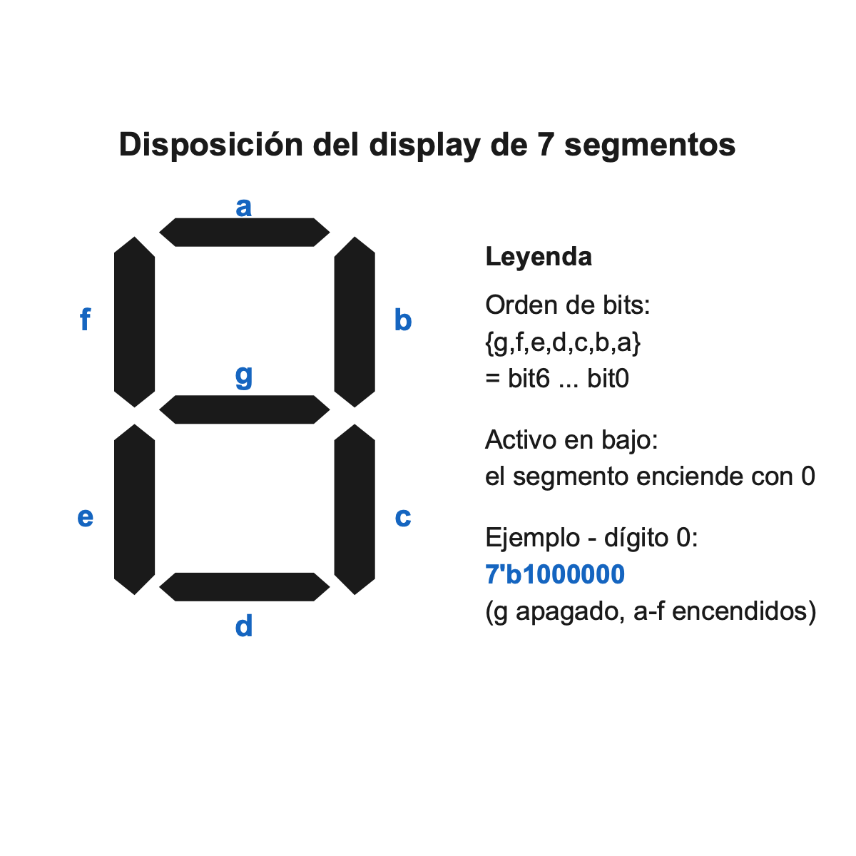 Distribución de un display de siete segmentos. Las barras se etiquetan a arriba, b arriba derecha, c abajo derecha, d abajo, e abajo izquierda, f arriba izquierda y g en el centro. Los bits van en orden g f e d c b a y son activos en bajo, así que un segmento se enciende con 0; el dígito 0 enciende a hasta f y apaga g.