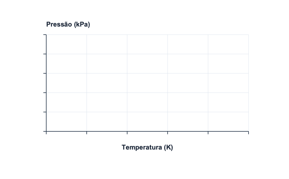 Modelo em branco com o eixo horizontal de temperatura em kelvin e o eixo vertical de pressão em quilopascais, sem pontos traçados.