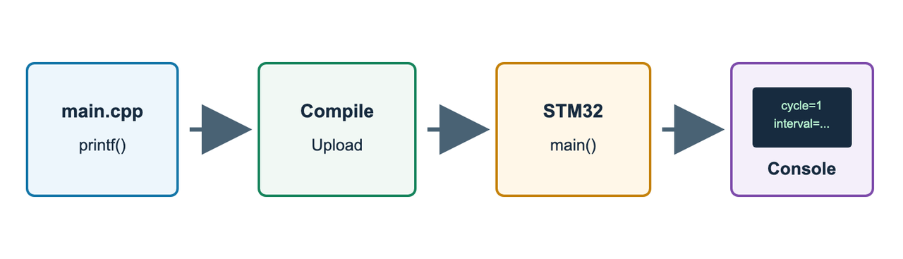 Path from printf in main.cpp through Compile and Upload, the running STM32, and the CodeIDE Console showing cycle and interval fields.