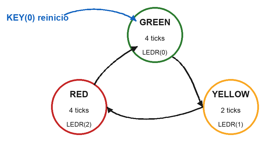 Máquina de estados Moore de tres estados para un semáforo: estados VHDL GREEN (verde), YELLOW (amarillo) y RED (rojo) conectados en ciclo. Cada estado tiene su permanencia en ticks, GREEN 4, YELLOW 2 y RED 4, y lista el único LED que enciende. Una flecha de reinicio KEY(0) entra al estado GREEN.