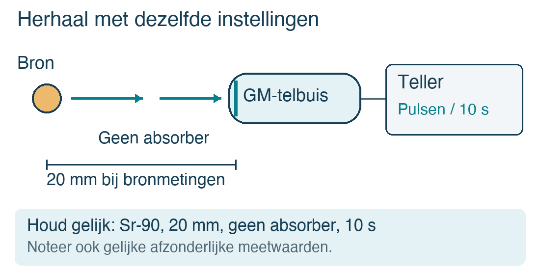 Schema van een radioactieve bron tegenover een Geiger-Müller-telbuis die op een pulsenteller is aangesloten. De afstand tussen bron en telbuis is aangegeven.