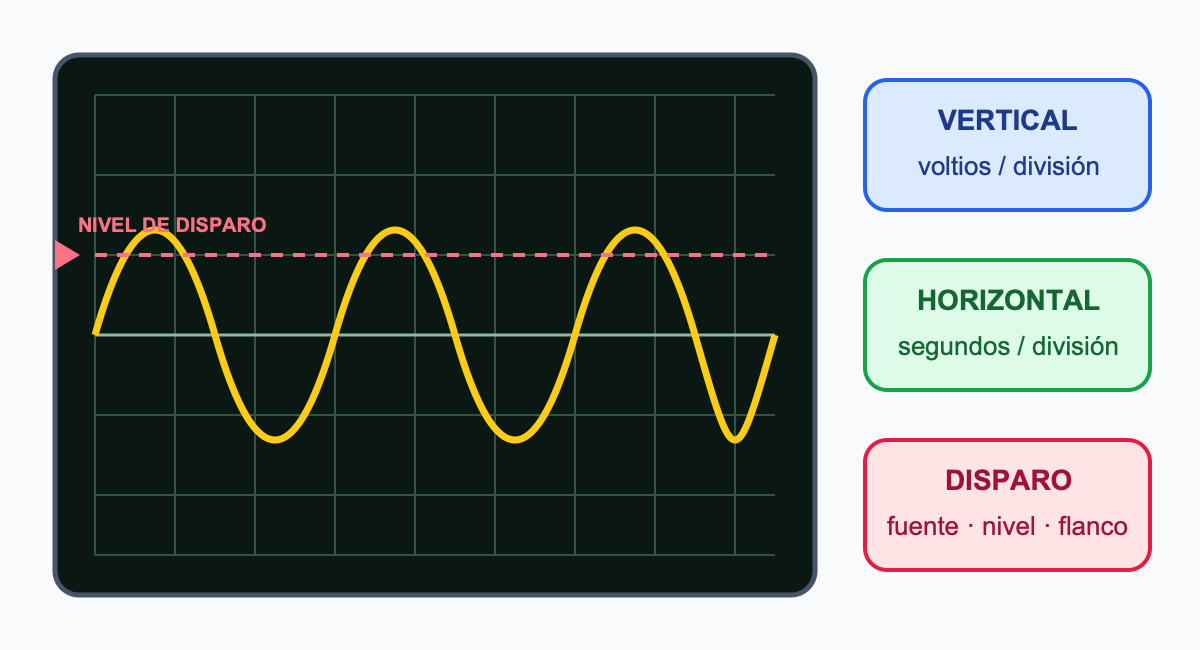 Retícula de osciloscopio con traza sinusoidal y línea de nivel de disparo, junto a etiquetas para voltios verticales por división, segundos horizontales por división y fuente, nivel y pendiente de disparo.