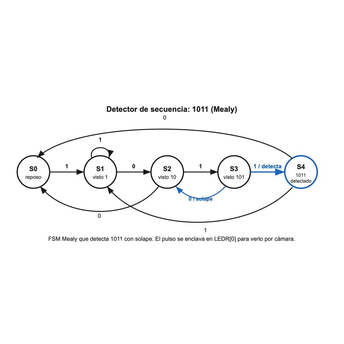 Máquina de estados Mealy que detecta la secuencia 1011, con estados S0 a S4. S0 es reset. Las flechas etiquetadas con bits muestran transiciones: S0 con 1 va a S1, S1 con 0 va a S2, S2 con 1 va a S3, y S3 con 1 completa 1011 y activa detect=1. La salida detect se enclava en LEDR[0] hasta reset.