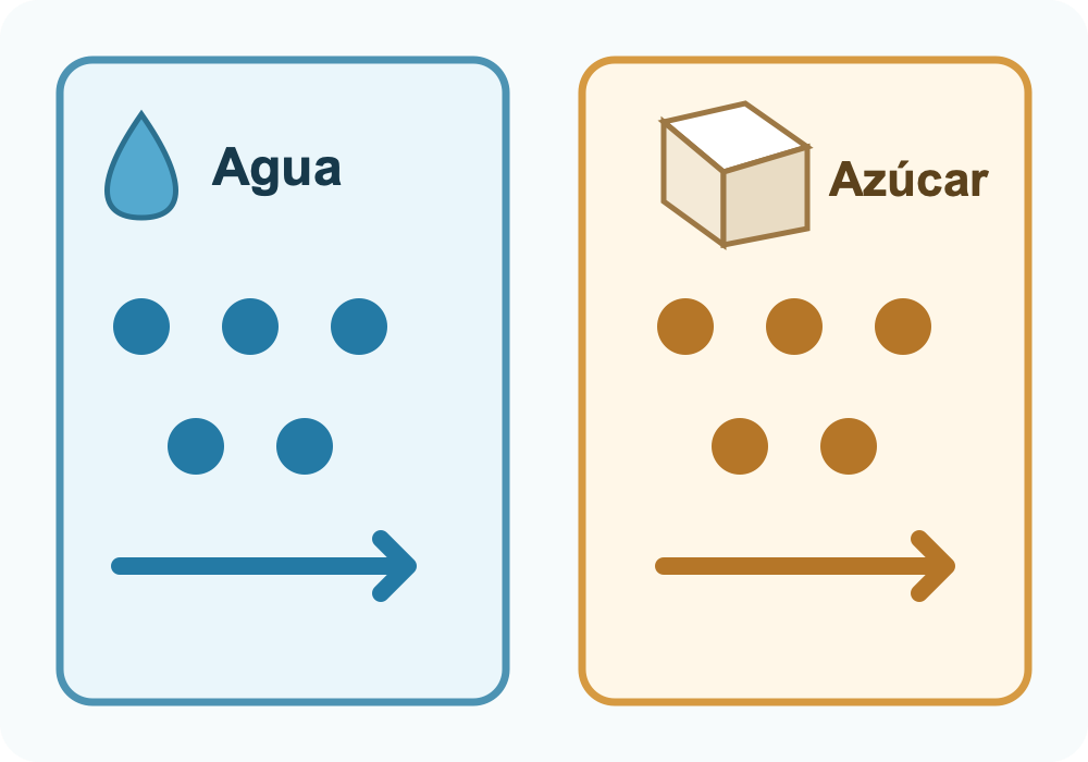 Predicción de un número parecido: cinco puntos en el panel de agua y cinco en el de azúcar.