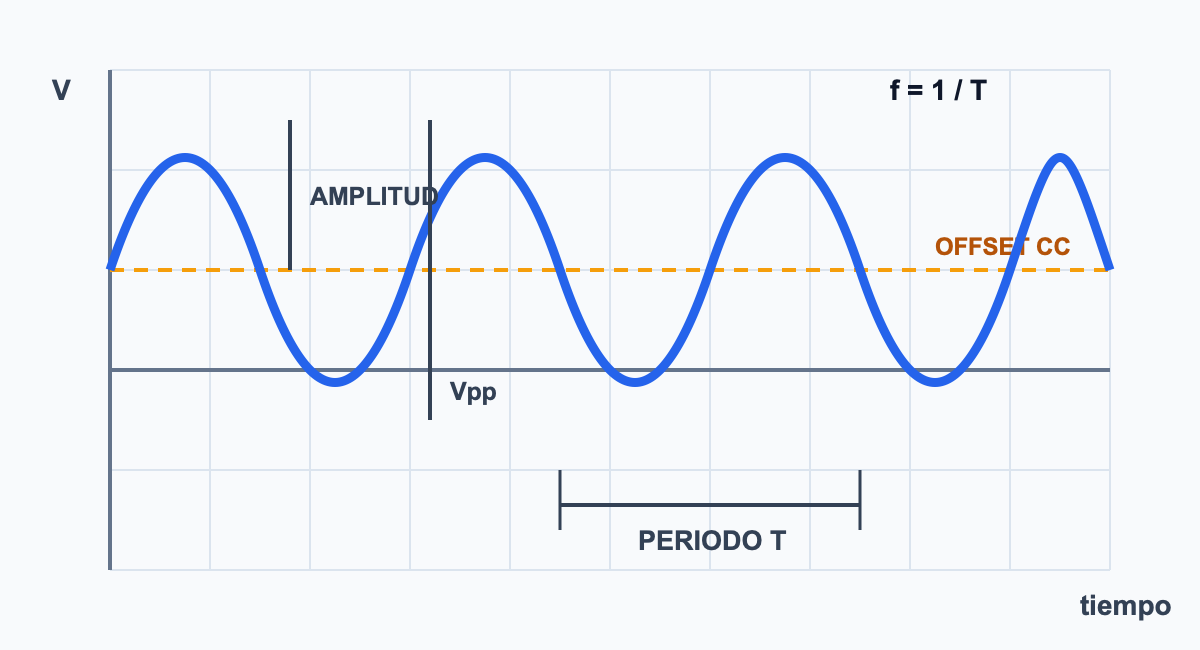 Onda sinusoidal de tensión frente al tiempo que muestra amplitud, tensión de pico a pico, offset de CC, un período T y la relación f es igual a uno dividido por T.