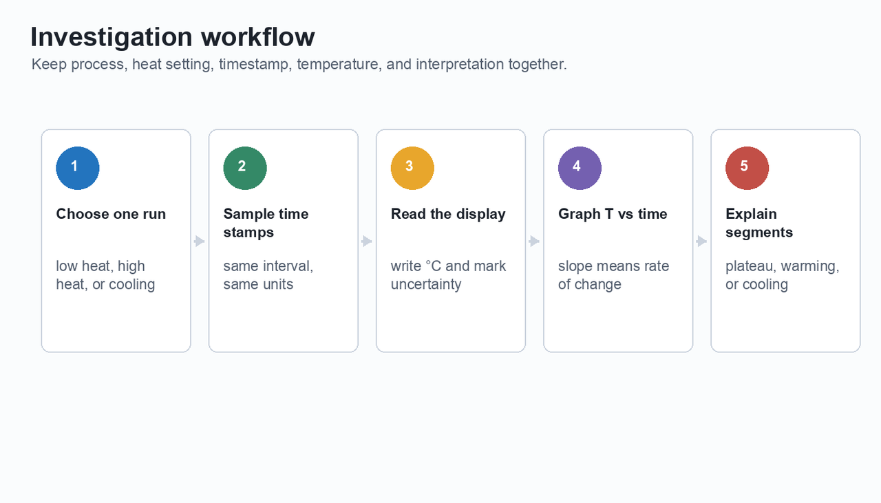 Five-step workflow for choosing a run, sampling timestamps, reading the display, graphing temperature versus time, and explaining curve segments.