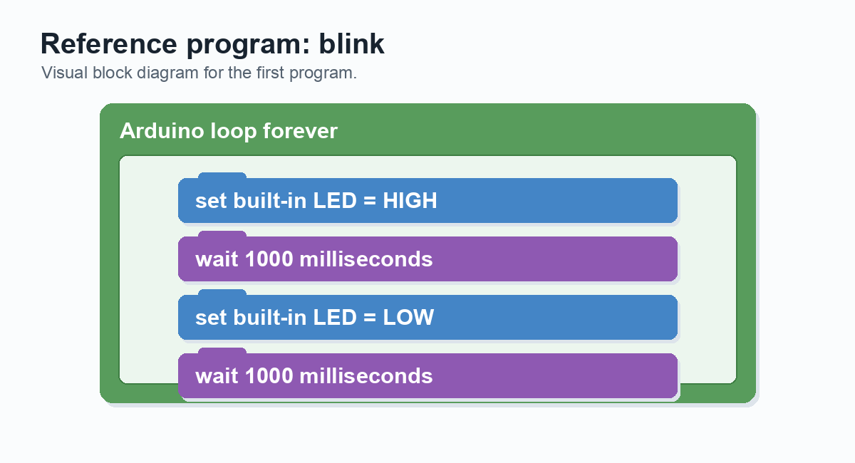Visual block diagram: inside Arduino loop forever there is set built-in LED to HIGH, wait 1000 milliseconds, set built-in LED to LOW, and wait 1000 milliseconds.