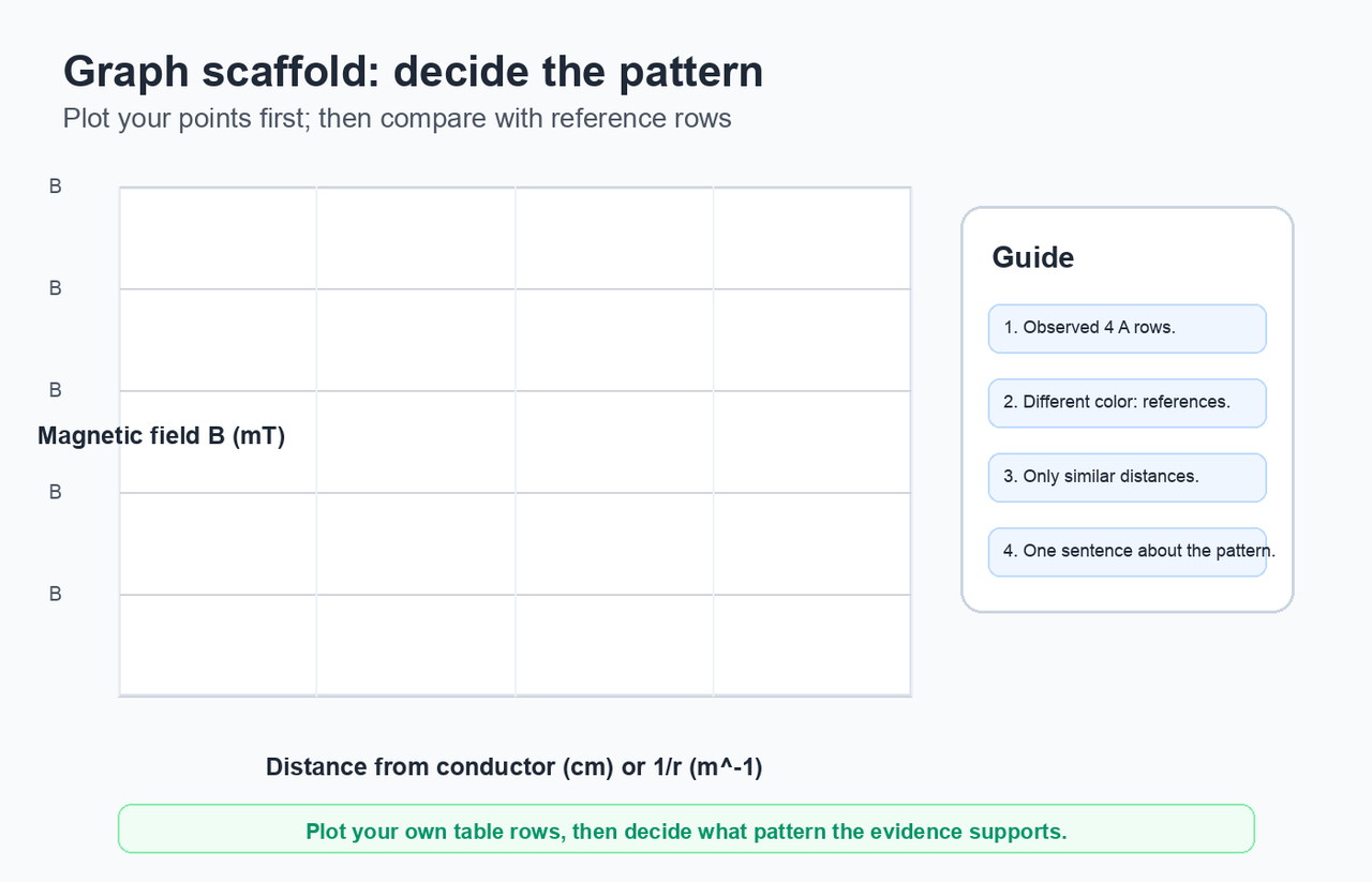 Blank graph scaffold with axes for magnetic field and distance or inverse distance, plus reminders to plot observed rows and labelled reference rows.