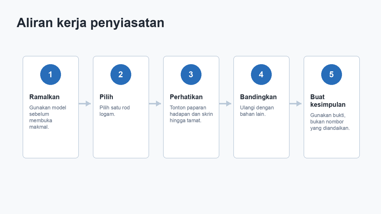 Aliran kerja: ramalkan, pilih, perhatikan, bandingkan dan buat kesimpulan.
