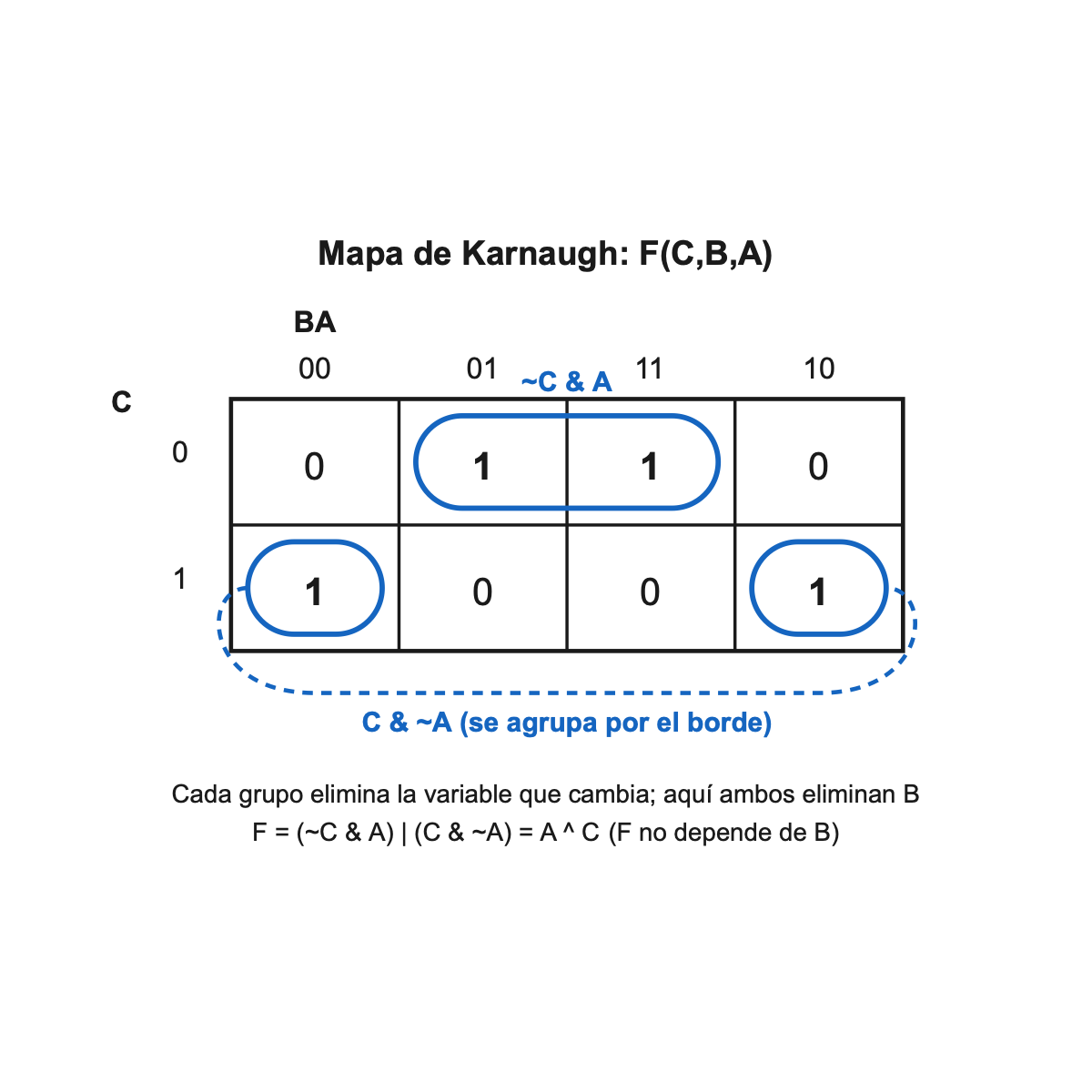 Mapa de Karnaugh de F(C,B,A) con los mintérminos 1, 3, 4 y 6 marcados como 1. Hay dos grupos horizontales de dos celdas: los mintérminos 1 y 3 comparten C=0 y A=1 mientras B cambia, eliminando B y dando el término (~C & A); los mintérminos 4 y 6 comparten C=1 y A=0 mientras B cambia, eliminando B y dando (C & ~A). Los dos grupos se combinan con OR para obtener F = A XOR C, mostrando que B desaparece por completo.