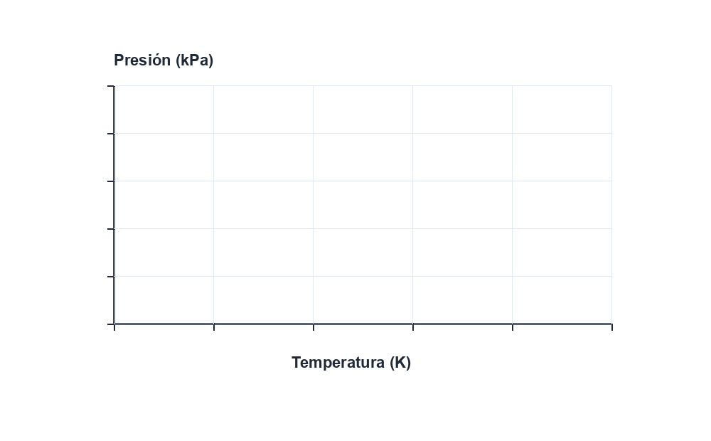 Plantilla vacía con eje horizontal de temperatura en kelvin y eje vertical de presión en kilopascales, sin puntos dibujados.