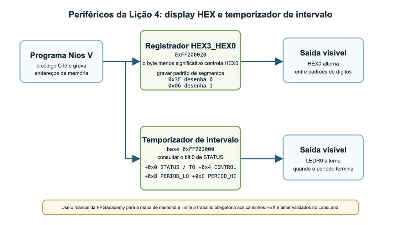 Subconjunto do mapa de registradores Nios V com HEX3_HEX0 e o temporizador de intervalo usados pelos exemplos de contador HEX e LED temporizado.