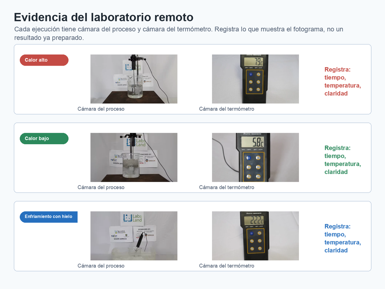 Tres parejas de fotogramas del laboratorio remoto mostrando calor alto, calor bajo y enfriamiento, con cámara del proceso y cámara del termómetro.