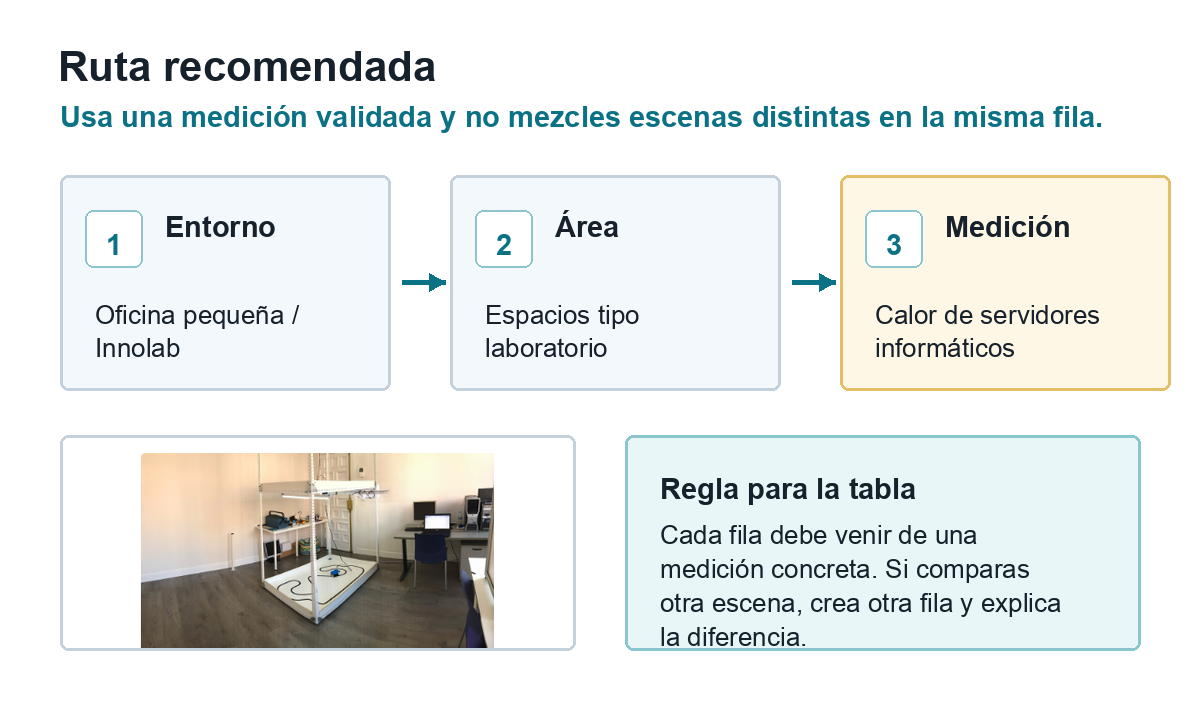 Guía visual de la ruta recomendada: Innolab, espacios tipo laboratorio y medición de calor emitido por servidores informáticos.